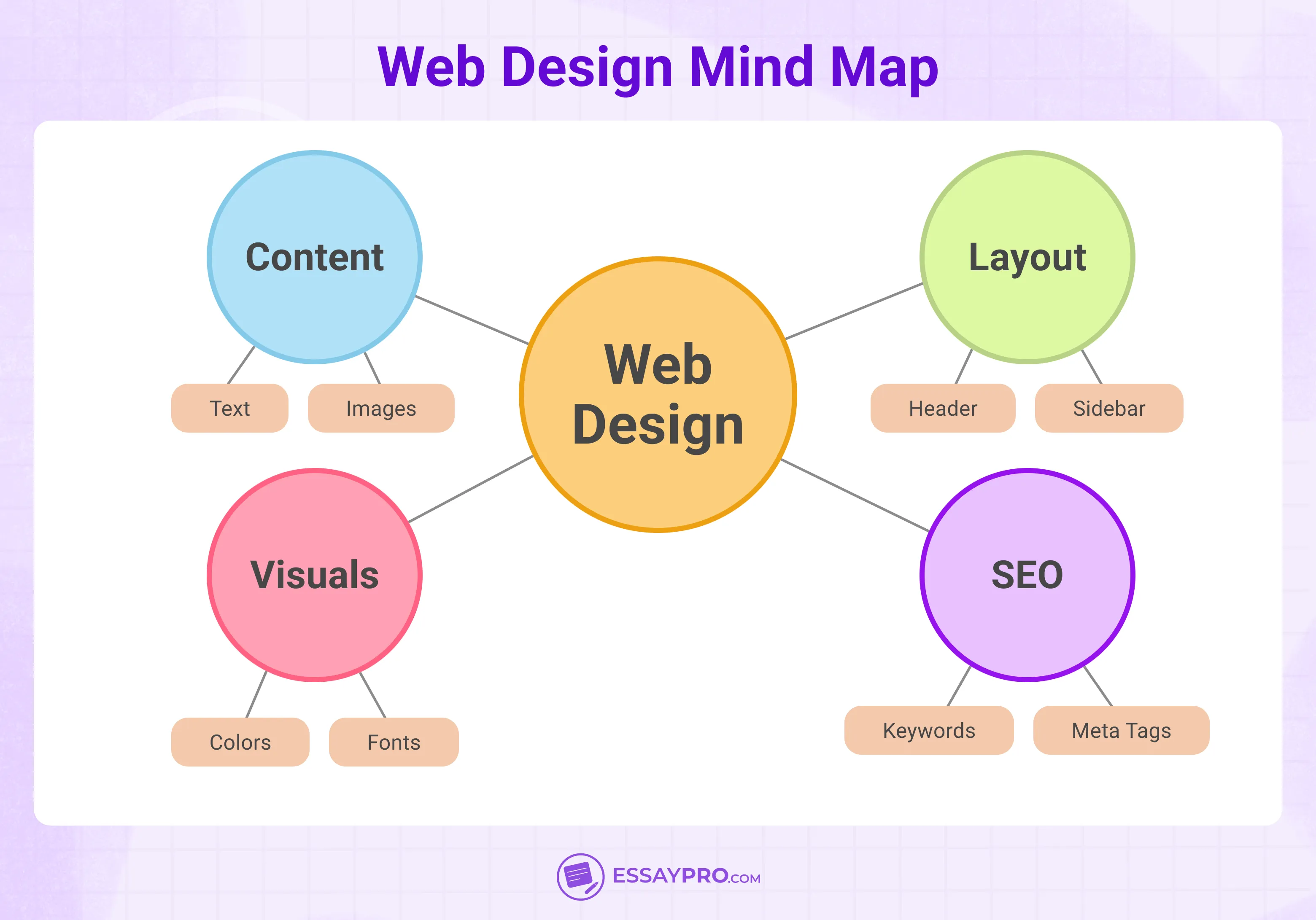 Web Design Mind Map